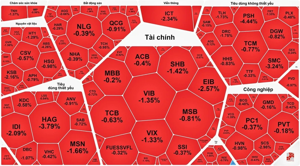 Dòng tiền vẫn "đứng ngoài", chứng khoán tiếp tục giảm