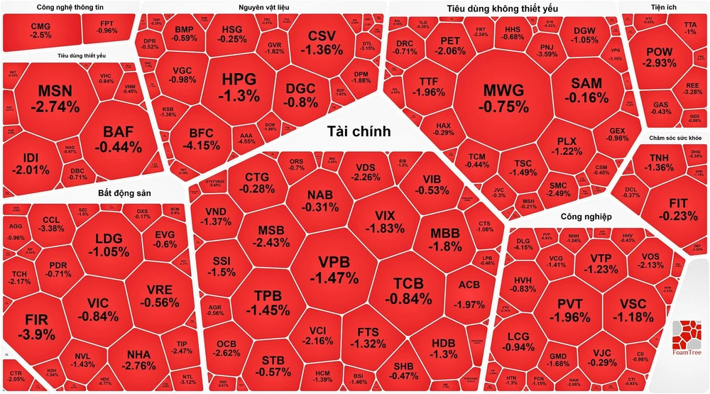 Chứng khoán lại tuột dốc