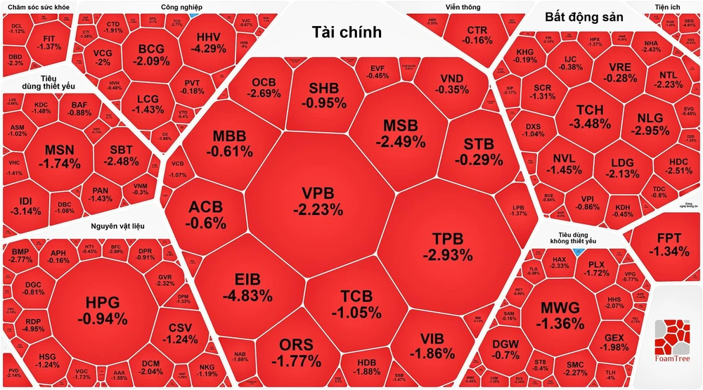 Chứng khoán tiếp tục rơi