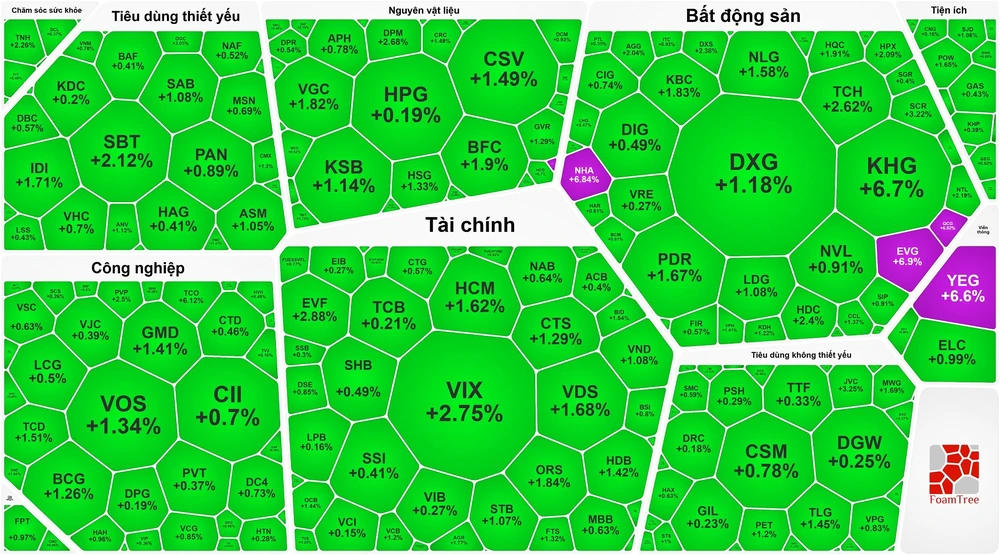 Khối ngoại tăng mua ròng, chứng khoán ngập tràn sắc xanh