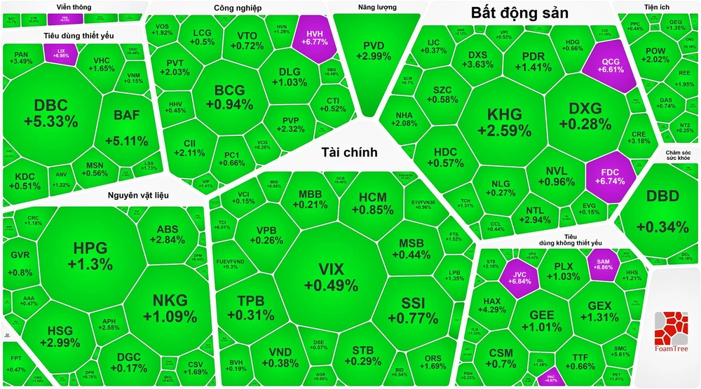 Khối ngoại chấm dứt chuỗi bán ròng 7 phiên, chứng khoán tăng trở lại