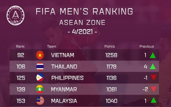 越南男國足球隊在東南亞地區榜單上佔據頭名位置。