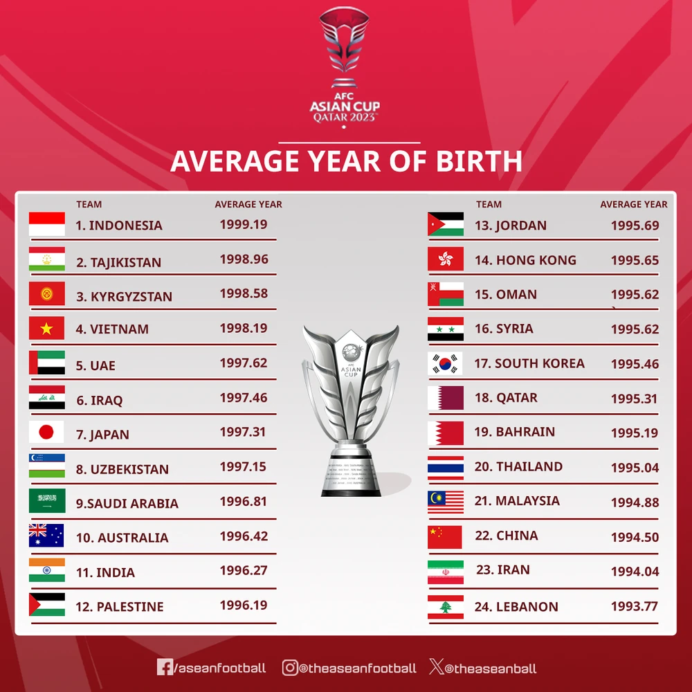 Năm sinh trung bình của các cầu thủ đến từ các đội tuyển tham dự Asian Cup 2023