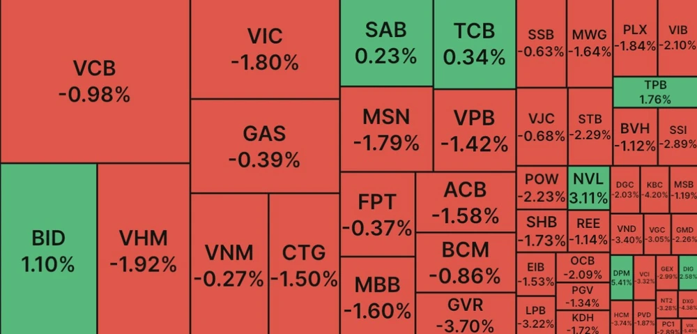 VN30 tiếp tục bị bán tháo, VN Index giảm ‘sốc’ gần 10 điểm