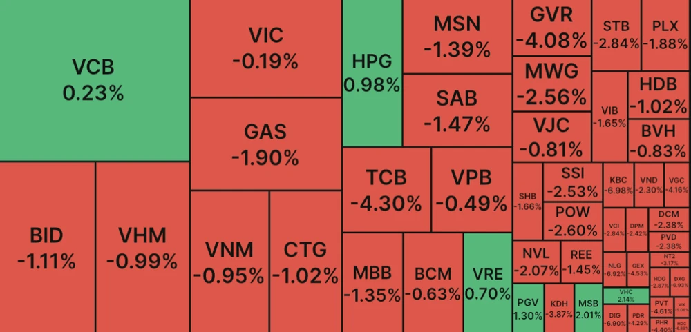 Cổ phiếu bất động sản tiếp tục bị ‘đè’, VN Index lùi về mốc 1.050 điểm