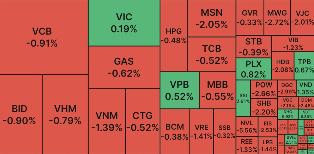 Cổ phiếu chứng khoán không đủ sức ‘giải cứu’ VN Index