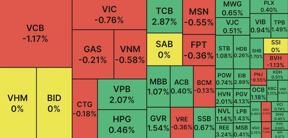 Cổ phiếu trụ ‘đổ’ hàng loạt nhưng VN Index vẫn tái lập mốc 1.070 điểm