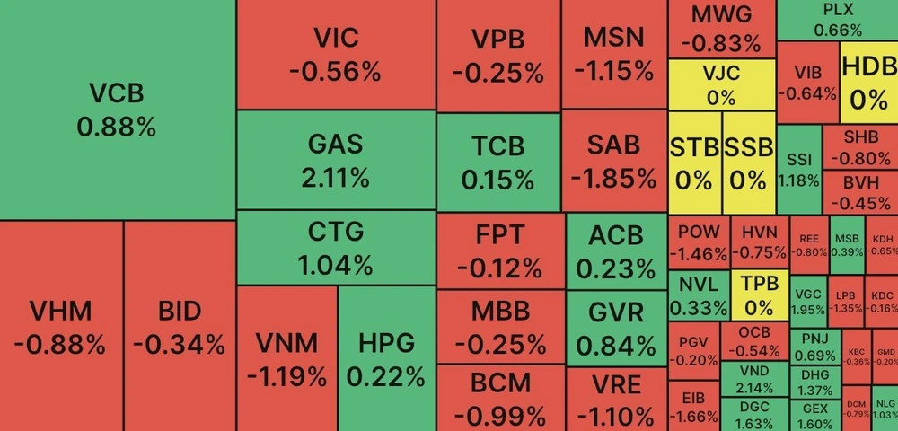 Loạt cổ phiếu lớn giúp VN Index thoát phiên giảm sâu