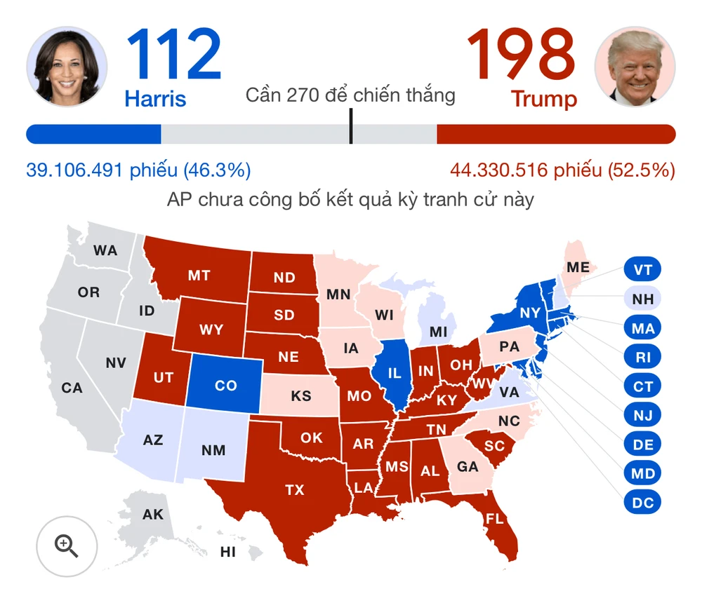 Bầu cử Tổng thống Mỹ: Bà Harris vượt mốc 100 phiếu đại cử tri