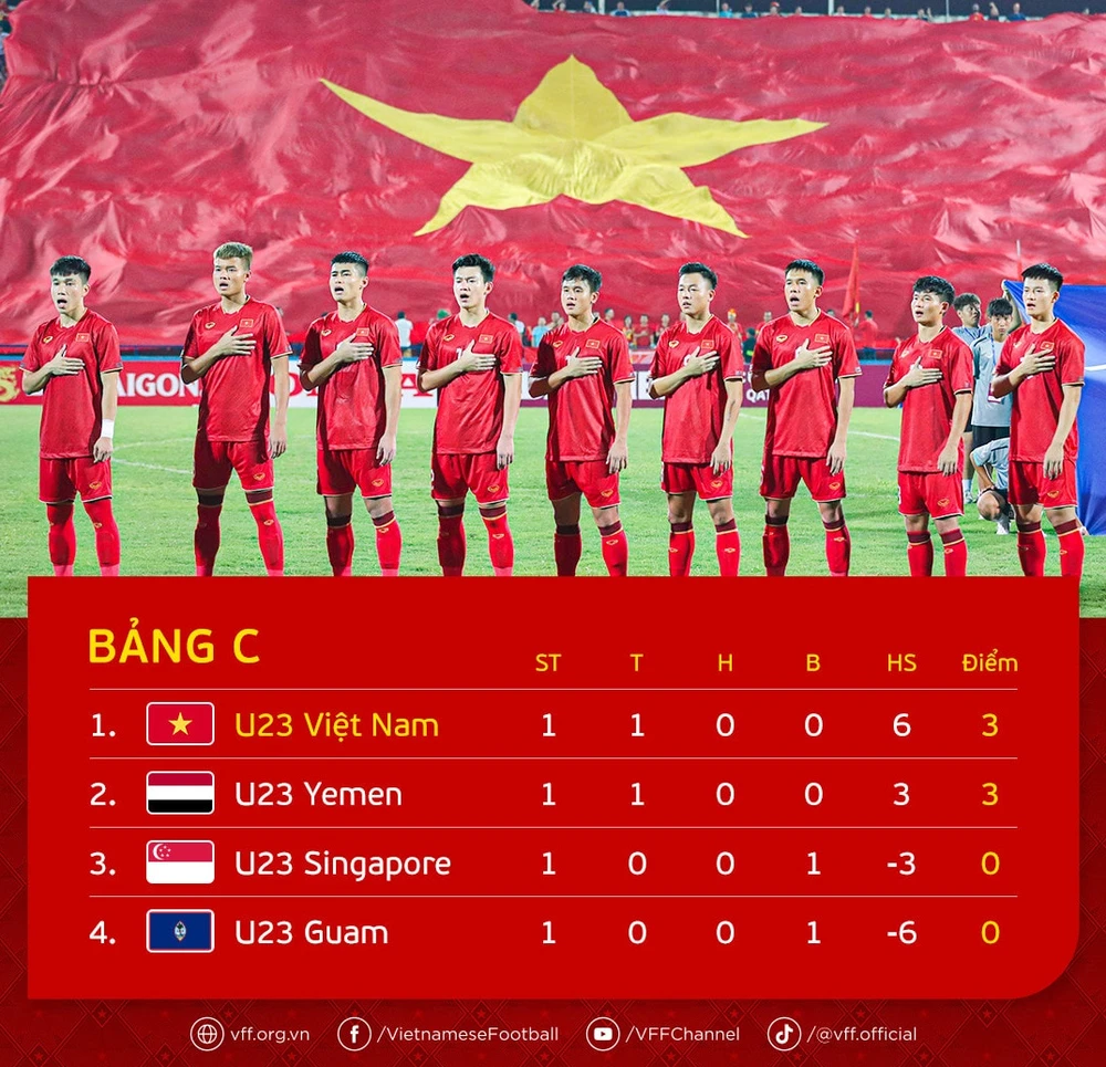 Xếp hạng bảng C vòng loại U23 châu Á 2024 (lượt 1)