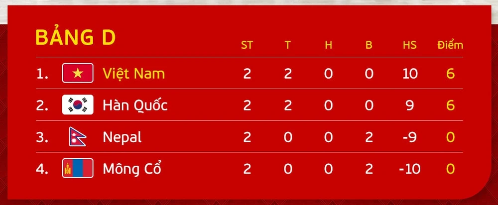 BXH vòng loại Giải futsal châu Á 2024 (lượt 2)