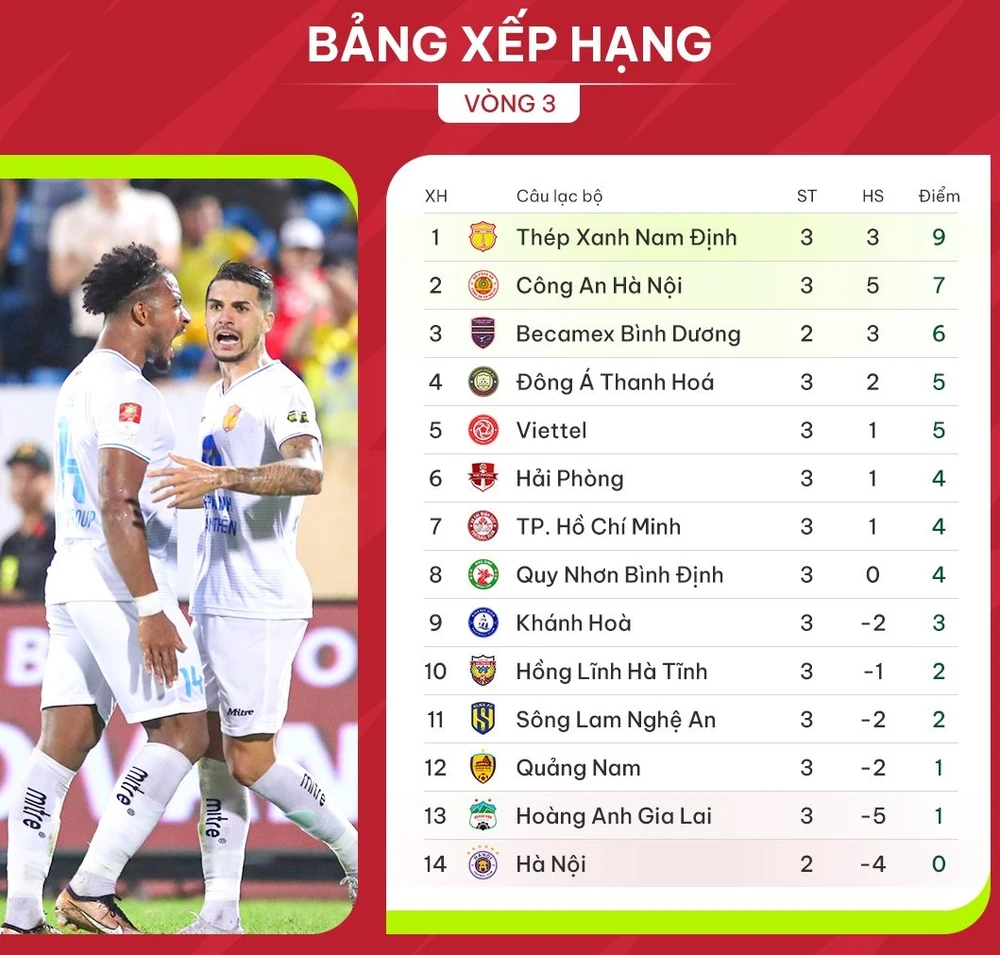BXH vòng 3 V-League 2023-24: Hà Nội FC bị bỏ lại ở cuối bảng
