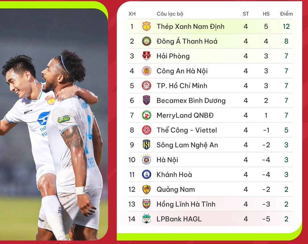 BXH vòng 4 V-League 2023-2024: Nam Định giữ vững ngôi đầu