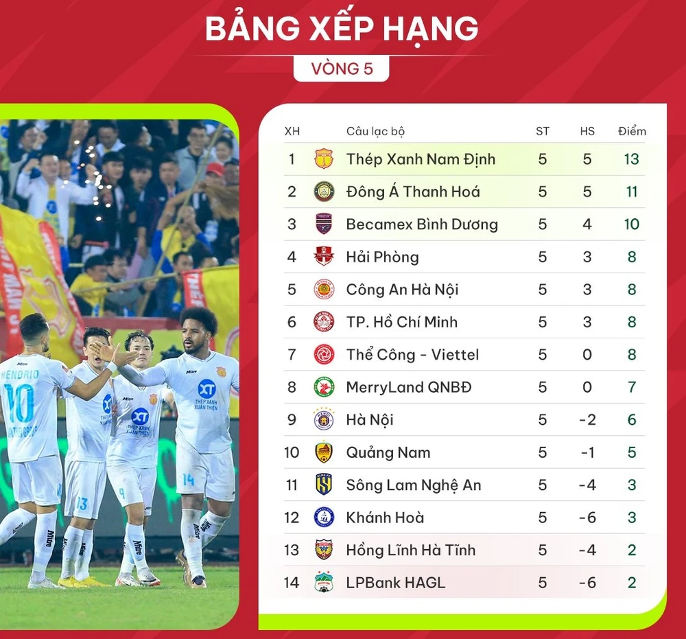 BXH vòng 5 V-League 2023-2024: Nam Định giữ vững ngôi đầu