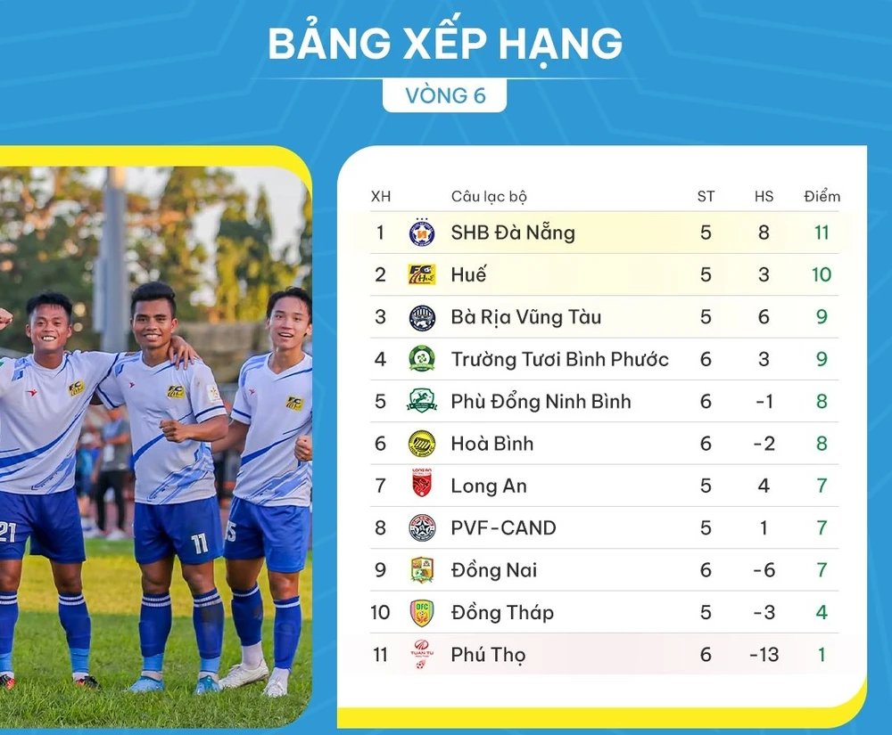 BXH vòng 6 giải hạng Nhất 2023-2024: Phú Thọ FC tiếp tục đứng cuối bảng