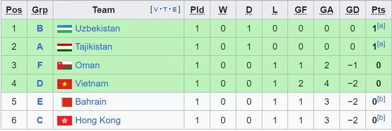 Đội tuyển Việt Nam tạm xếp thứ 4 trong các đội đứng hạng 3 các bảng