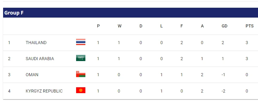 Bảng xếp hạng Asian Cup 2023 (bảng F)