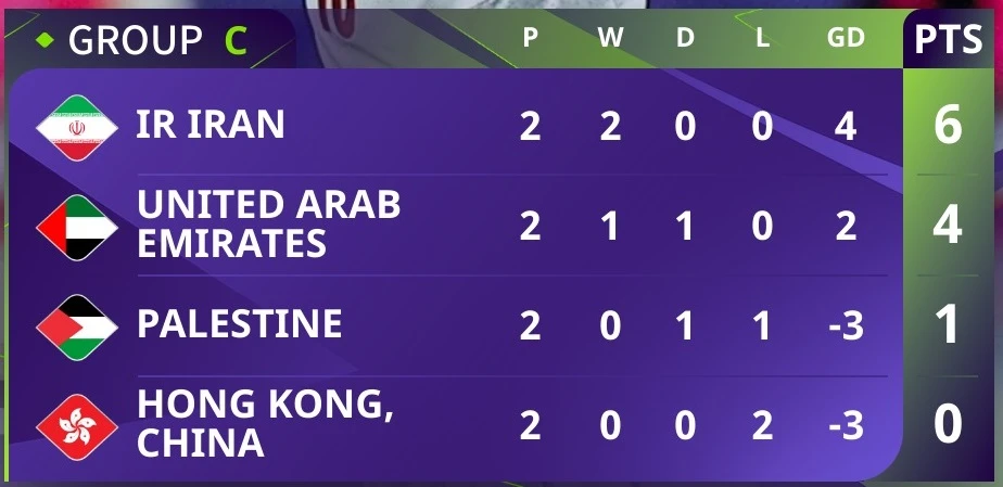 Bảng xếp hạng Asian Cup 2023 (bảng C)