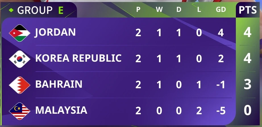 Bảng xếp hạng Asian Cup 2023 (bảng E)