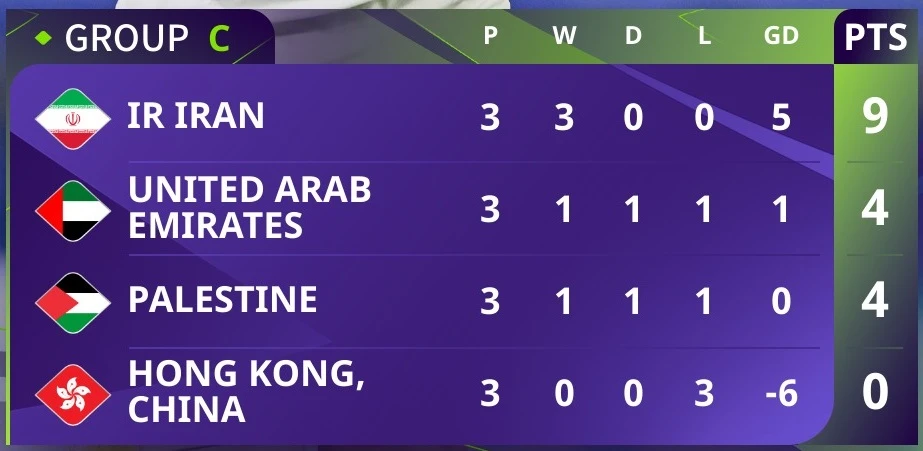 Bảng xếp hạng Asian Cup 2023 (bảng C)