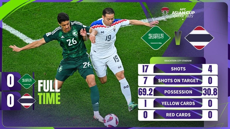 Thái Lan xuất sắc giành được 1 điểm trong cuộc so tài với UAE