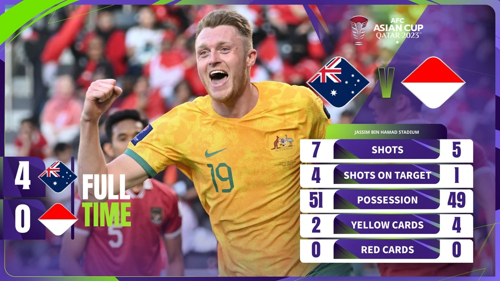 Australia thắng cách biệt trước Indonesia