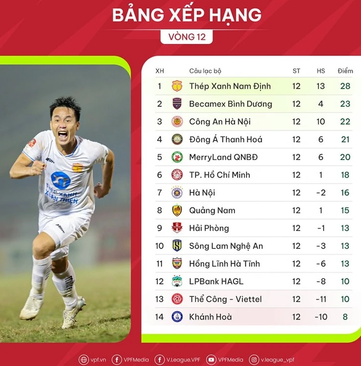 Bảng xếp hạng V-League 2023-2024 (vòng 12): Nam Định sớm vô địch lượt đi