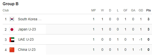 Bảng xếp hạng VCK U23 châu Á 2024 (bảng B)
