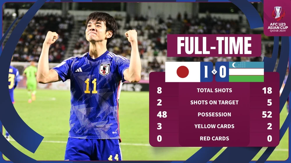 Nhật Bản lên ngôi vô địch sau cuộc so tài đầy kịch tính trước Uzbekistan