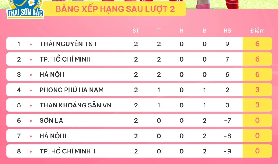 Bảng xếp hạng giải bóng đá nữ VĐQG - Cúp Thái Sơn Bắc 2024 (vòng 2)