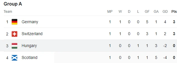 Bảng xếp hạng EURO 2024 (bảng A)