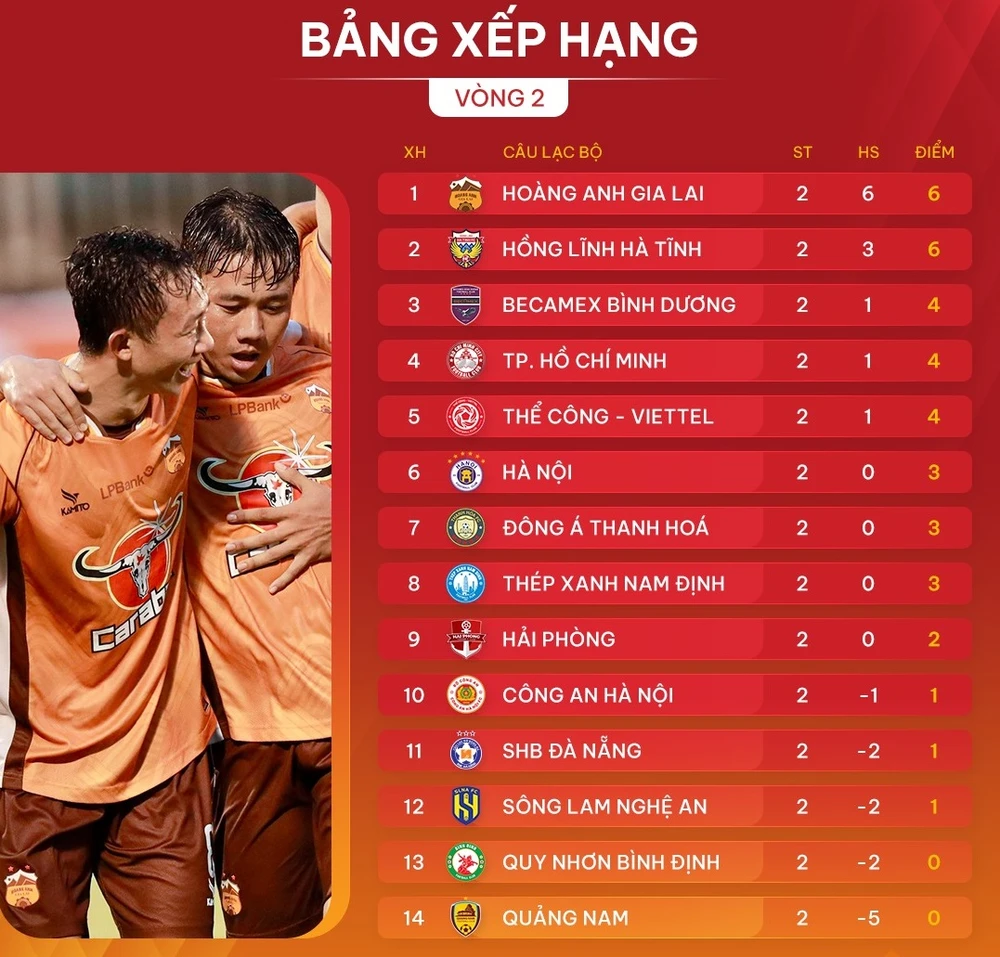 Bảng xếp hạng vòng 2 V-League 2024-2025