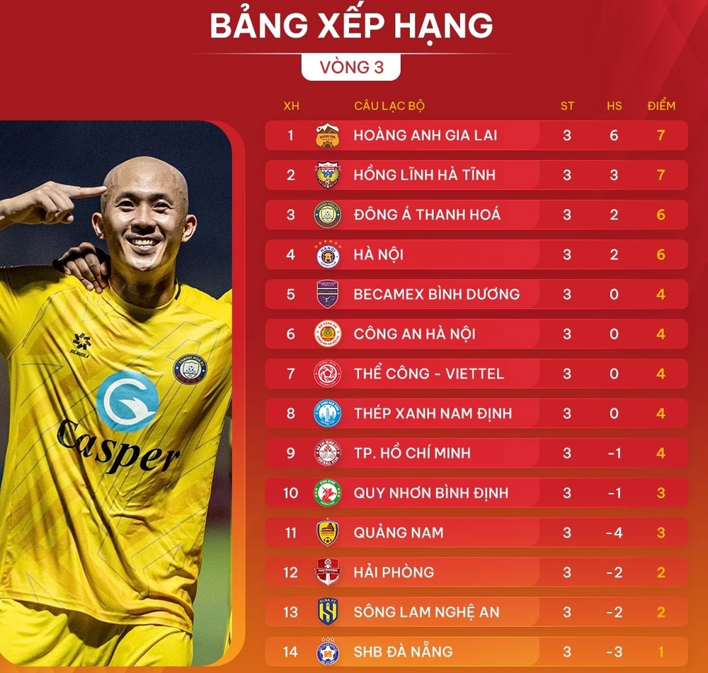 Bảng xếp hạng vòng 3 V-League 2024-2025