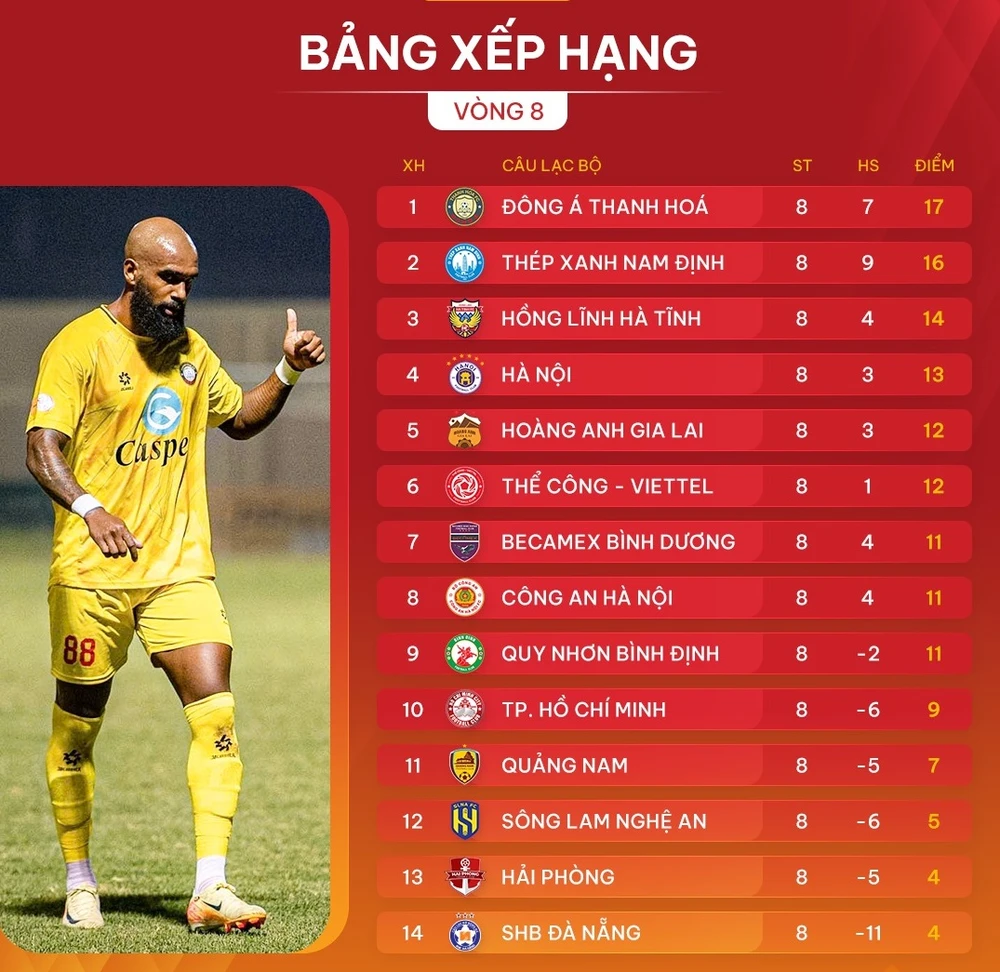 Bảng xếp hạng LPBank V-League 2024-2025 (vòng 8)