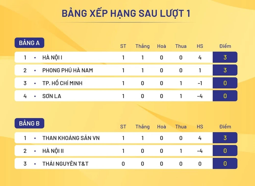 Bảng xếp hạng giải bóng đá nữ Cúp Quốc gia 2024 (lượt 1)