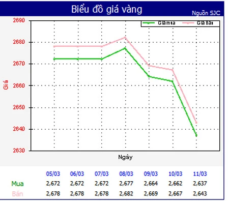 Giá vàng giảm mạnh, còn 26,43 triệu đồng/lượng