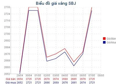 Sáng nay 7-5, giá vàng tăng gần 500.000 đồng/ lượng