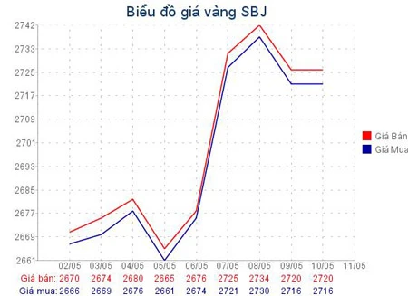 Giá vàng giảm 190.000 đồng/lượng