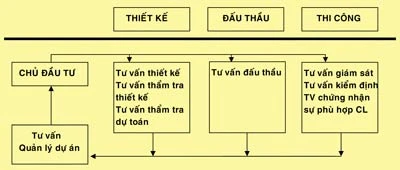 Một mô hình hoạt động cho tư vấn xây dựng