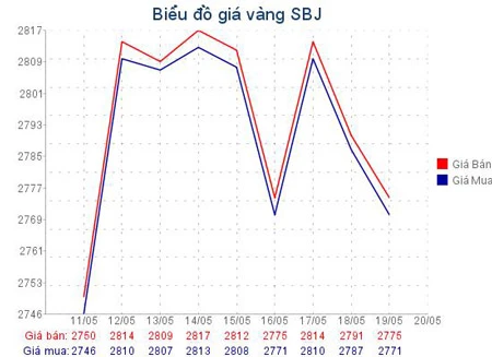 Giá vàng giảm 160.000 đồng/lượng