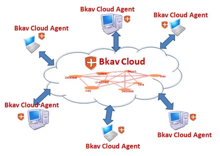 Bkav 2010 sử dụng công nghệ điện toán đám mây