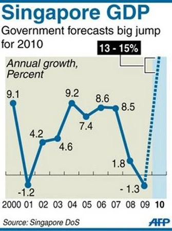 Năm 2010: Singapore sẽ tăng trưởng GDP nhanh nhất thế giới