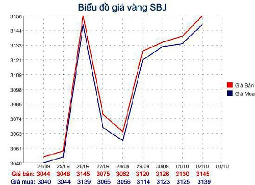 Giá vàng lại có đỉnh mới: 31,510 triệu đồng/lượng