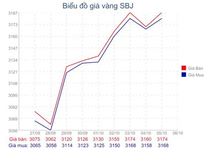 Giá vàng tăng theo chiều thẳng đứng, lên đến 31,750 triệu đồng/lượng