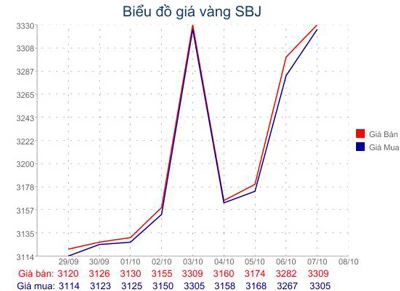 Giá vàng tăng vọt lên 33,2 triệu đồng/lượng