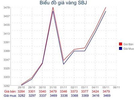 Giá vàng tiệm cận 35 triệu đồng/lượng, giá USD hạ nhiệt