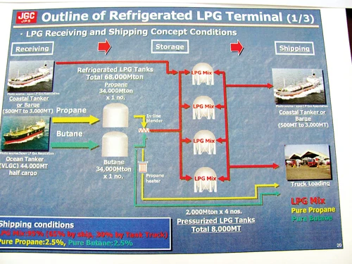 Dự án kho cảng LPG lớn nhất Việt Nam: Khởi công xây dựng kho LPG lạnh 84.000 tấn tại Soài Rạp - Long An