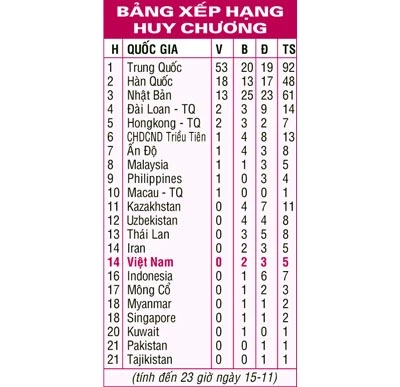 Lịch thi đấu ngày 16-11 của đoàn thể thao Việt Nam