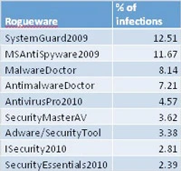 2.285.629 chủng loại virus máy tính giả xuất hiện năm 2010