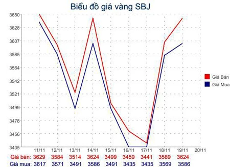 Giá vàng nhảy múa